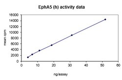 Eurofins DiscoverX EphA5 Protein, Active 250 &mu;g | Buy Online | Eurofins DiscoverX | Fisher Scientific